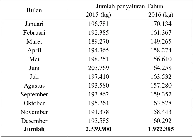 Tabel Jumlah Penyaluran Coffee Beans Periode 2015-2016 