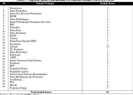 Tabel 1 : Laporan Kasus Ombudsman Perwakilan Maluku Utara 2015-2016. 