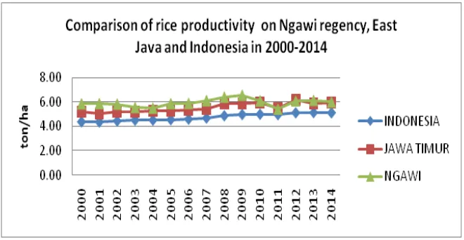 Figure  6. Rice productivity in Ngawi regency 2000-2014 