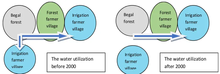 Figure 1.  the water utilization changes in Margo and Ngiyom Spring water 