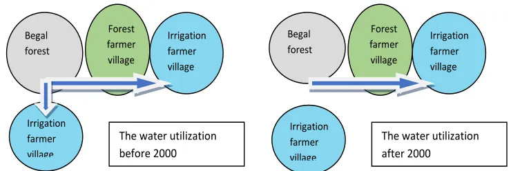 Figure 1.  the water utilization changes in Margo and Ngiyom Spring water 