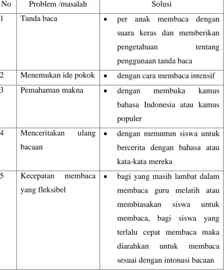 Tabel 4.2 Solusi dari Guru Mata Pelajaran Bahasa Indonesia  MI Ianatusshibyan Semarang dalam Pemahaman Teks Bacaan 