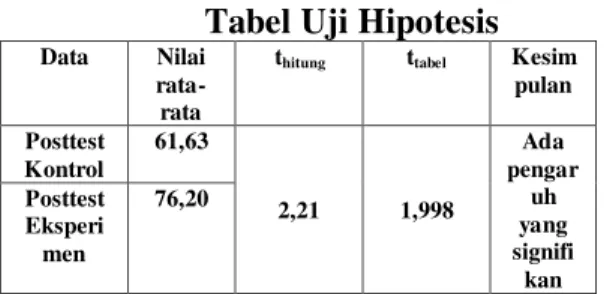 Tabel Uji Hipotesis  Data  Nilai 