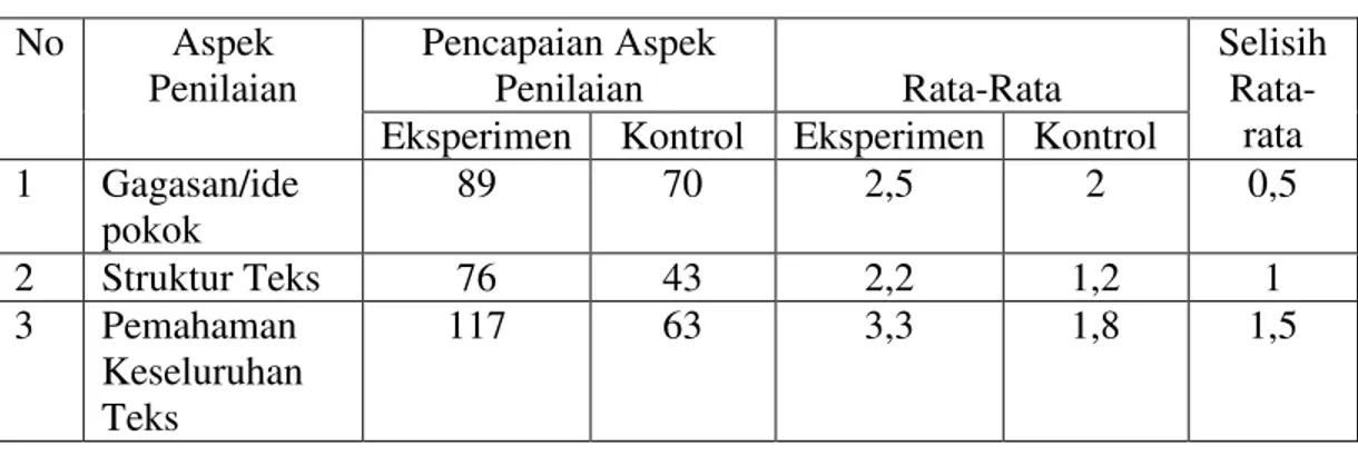 Tabel 1.2 Perbedaan Pencapaian Aspek Penilaian Kelas Eksperimen dan  Kelas Kontrol  No  Aspek  Penilaian  Pencapaian Aspek Penilaian  Rata-Rata  Selisih  Rata-rata Eksperimen Kontrol Eksperimen Kontrol 