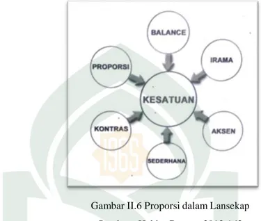 Gambar II.6 Proporsi dalam Lansekap  Sumber : Hakim,Rustam 2012:162 
