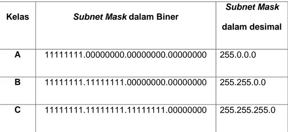 Tabel 2.2 Subnet Mask 