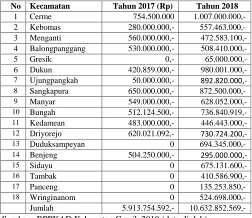 Tabel I.6 Dana Desa Untuk Penyertaan Modal Bumdes  No  Kecamatan  Tahun 2017 (Rp)  Tahun 2018 