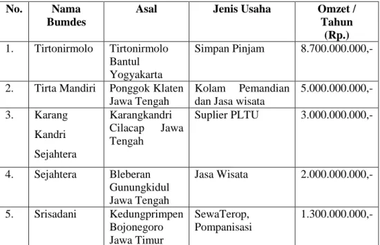 Tabel I.1 Bumdes Terbaik di Pulau Jawa Berdasar Omzet Tahun 2017  No.  Nama 