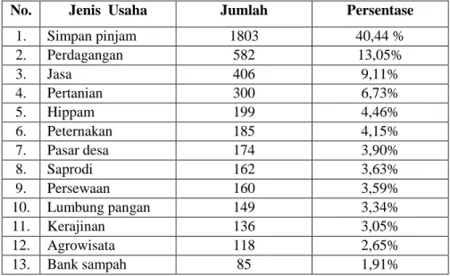 Tabel I.3 Jenis Usaha Bumdes di Jawa Timur  Tahun 2017  No.  Jenis  Usaha  Jumlah  Persentase 