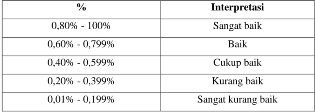 Tabel 3.2  Hasil Persentase  %  Interpretasi  0,80% - 100%  Sangat baik  0,60% - 0,799%  Baik  0,40% - 0,599%  Cukup baik  0,20% - 0,399%  Kurang baik 