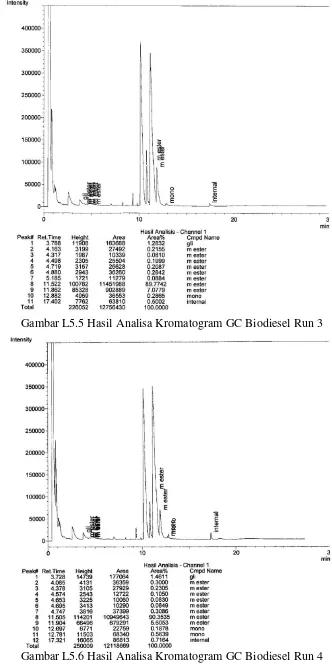 Gambar L5.5 Hasil Analisa Kromatogram GC Biodiesel Run 3 