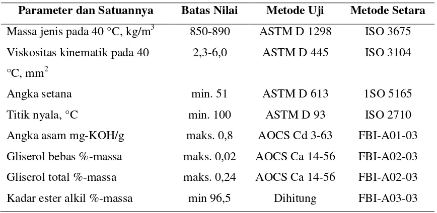 Tabel 2.2 Persyaratan Kualitas Biodiesel [23]  