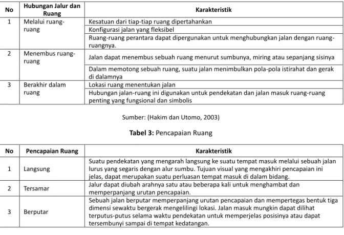 Tabel 2: Hubungan Jalur dan Ruang 