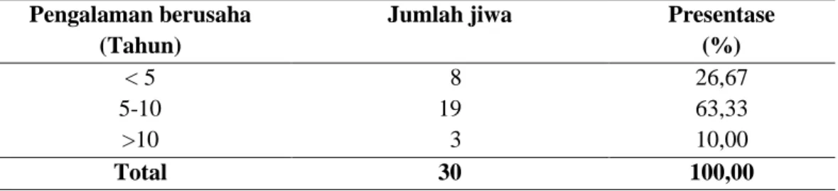 Tabel 3 diatas menjelaskan responden memiliki jumlah beban tanggungan  sedang  antara  5-7  berjumlah  17  orang  dengan  presentase  sebesar  56,66  persen