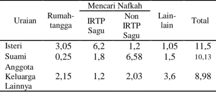 Tabel 1.  Rata-rata  Curahan  Waktu  Kerja  Per  Hari  (jam,  menit/hari)  pada  IRTP  sagu  di  Kecamatan  Saparua Provinsi Maluku 