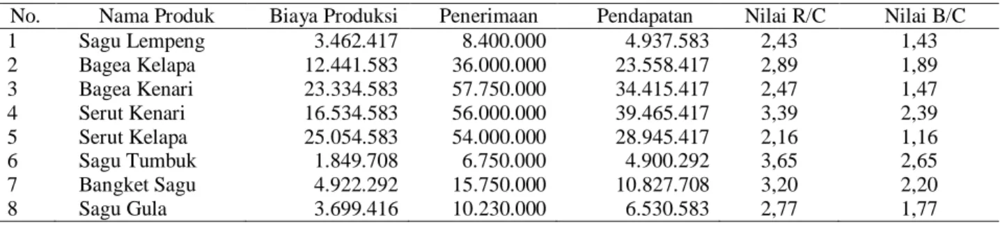 Tabel 2.  Nilai B-C Rasio Produk Olahan Sagu di Kecamatan Saparua Provinsi Maluku 
