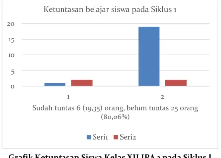 Tabel 1. persentase Ketuntasan Siswa Kelas XII IPA 3 pada Siklus I 