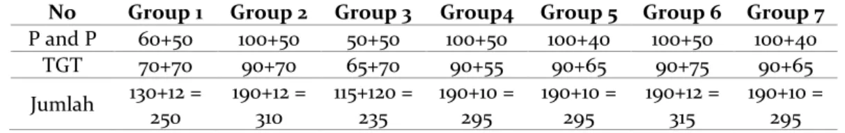 Tabel 3. Daftar Nilai Game antar kelompok belajar pada siklus II 