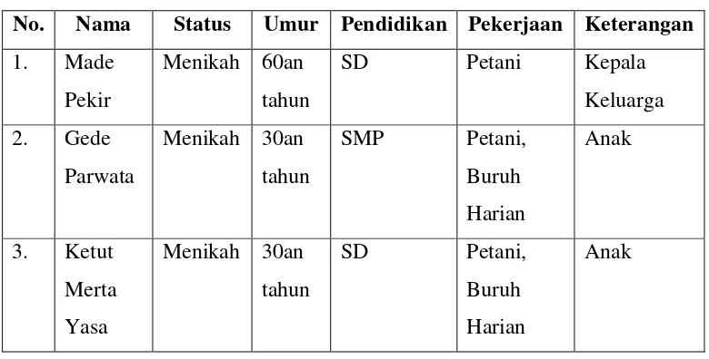 Tabel 1. Anggota keluarga Bapak I Made Pekir 