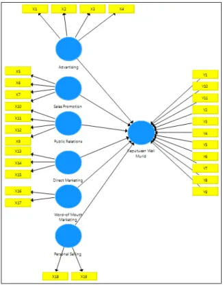 Gambar 5.  Rancangan Path Diagram 