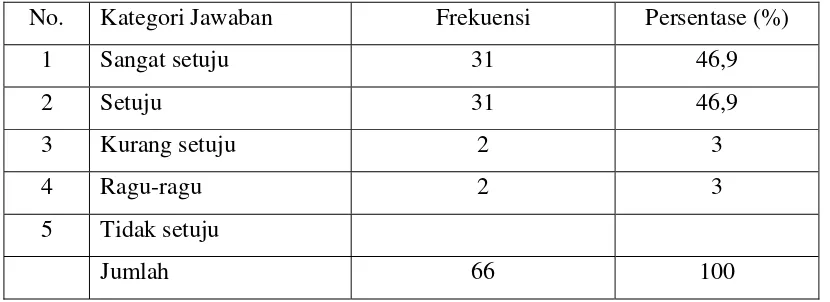 Table 36 : Tanggapan responden tentang hasil pengawasan DPRD terhadap 