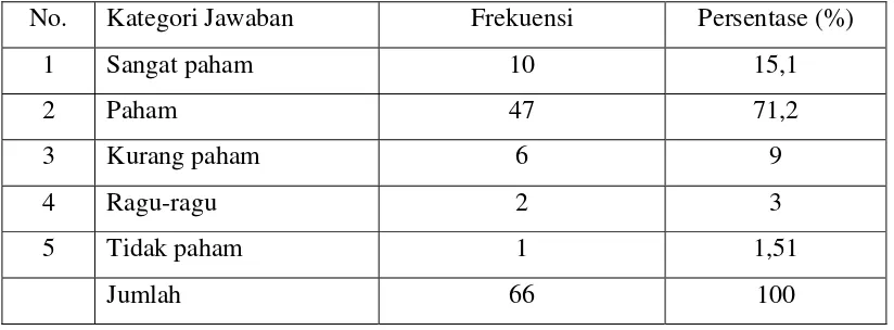 Table 37 : Tanggapan responden tentang hasil pengawasan DPRD terhadap 