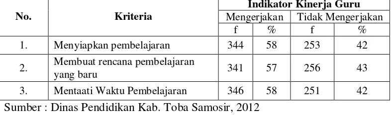 Tabel 1.2 Perilaku Guru SMA/SMK Dinas Pendidikan Kab. Toba Samosir, 2012 