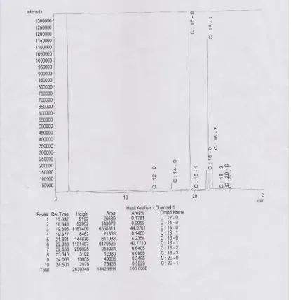 Gambar L5.1 Hasil Analisis Kromatogram GC-MS Asam Lemak RBDPO  (Refined Bleached Deodorized Palm Oil) 
