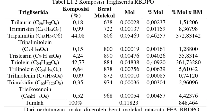 Tabel L1.2 Komposisi Trigliserida RBDPO 