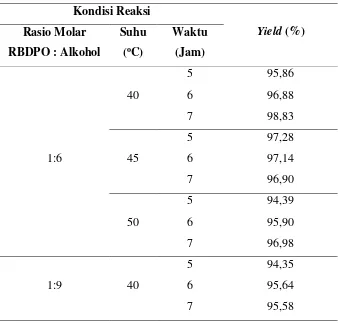 Tabel L2.3 Hasil Yield Biodiesel 