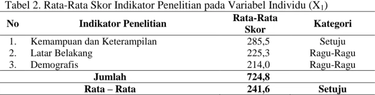 Tabel 2. Rata-Rata Skor Indikator Penelitian pada Variabel Individu (X 1 ) 