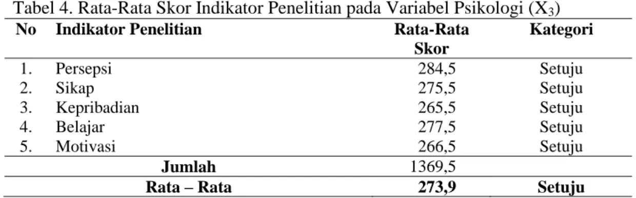 Tabel  4  diatas  menunjukkan  bahwa  variabel  psikologi  mempengaruhi  perilaku  kerja  petani  sayur  sayur  di  Kelurahan  Maharatu  dengan  rata-rata  skor  sebesar  273,9  pada  kategori  setuju