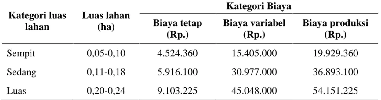 Tabel 6. Rata-rata biaya produksi kangkung, sawi, bayam, terong dan tomat per tahun menurut luas lahan di Desa Waiheru tahun 2014