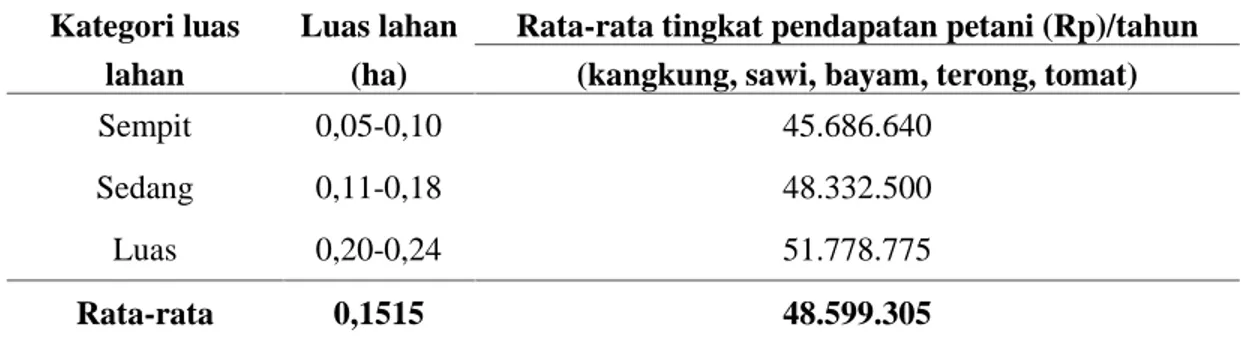Tabel 8. Rata-rata  pendapatan usahatani sayuran kangkung, sawi, bayam, kangkung, terong, dan bayam terhadap  pendapatan petani per tahun menurut luas lahan di Desa Waiheru tahun 2014