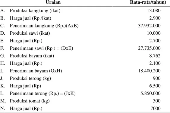 Tabel 9. Rata-rata penerimaan, biaya produksi, pendapatan dan kelayakan usahatani (nilai BCR)  di Desa Waiheru per  tahun 2014