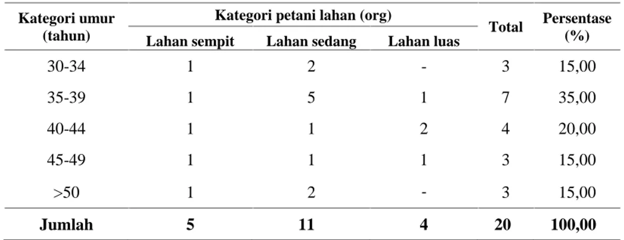 Tabel 1. Distribusi responden berdasarkan umur di Desa Waiheru tahun 2014