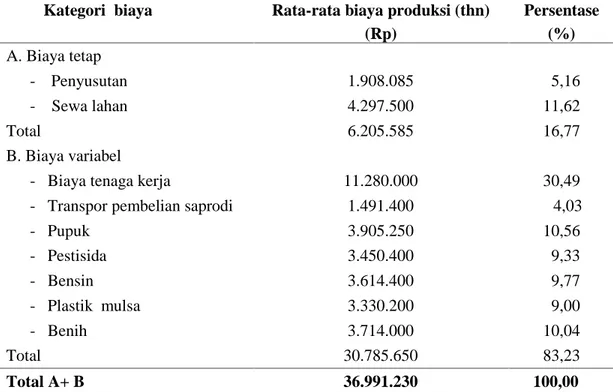 Tabel 5. Rata-rata biaya produksi sayuran kangkung, sawi, bayam, terong dan tomat di Desa Waiheru tahun 2014