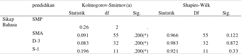 Tabel 5.6b2: Tes Normalitas Kolmogorof-Smirnof Sikap Bahasa dengan   