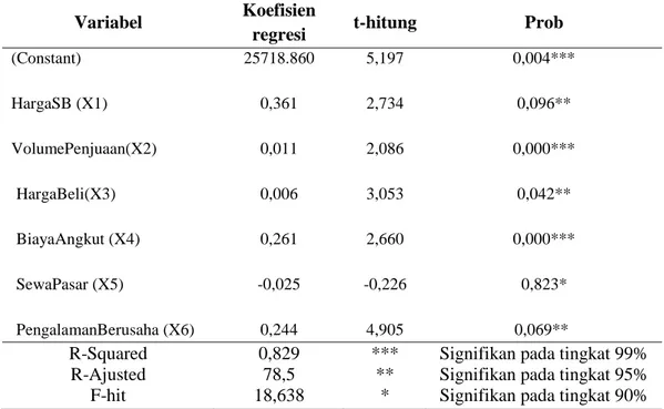 Tabel 1.   Hasil analisis regresi linear terhadap faktor yang mempengaruhi harga                  jual sayuran daun pada pedagang pasar  Rumahtiga Kecamatan Teluk                    Ambon Kota Ambon 