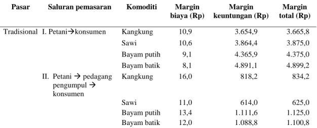 Tabel 2.  Analisis margin pemasaran sayur pada pasar tradisional  