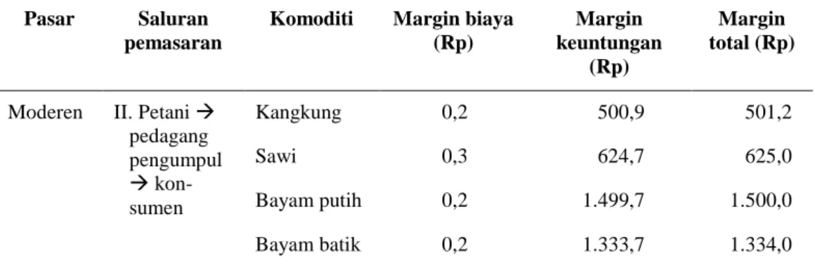 Tabel 3. Analisis margin pemasaran sayur pada pasar moderen (Hypermart)                       