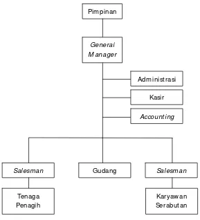 Gambar 3.1 Struktur Organisasi Perusahaan Sumber:http//digilib.petra.co.id/journals/manajemen 