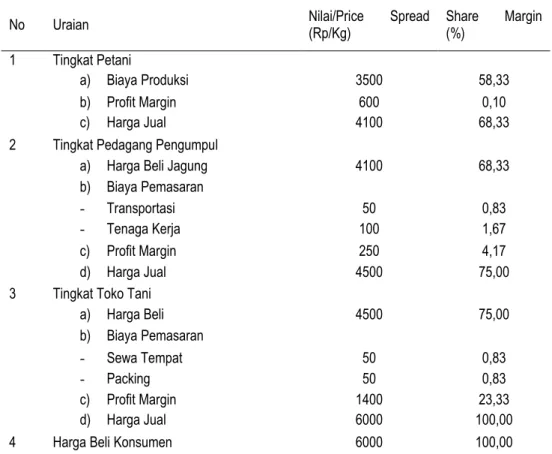 Tabel 2. Komponen  Biaya,  Price  Spread,  dan  Share  Margin  Jagung  Pipil 