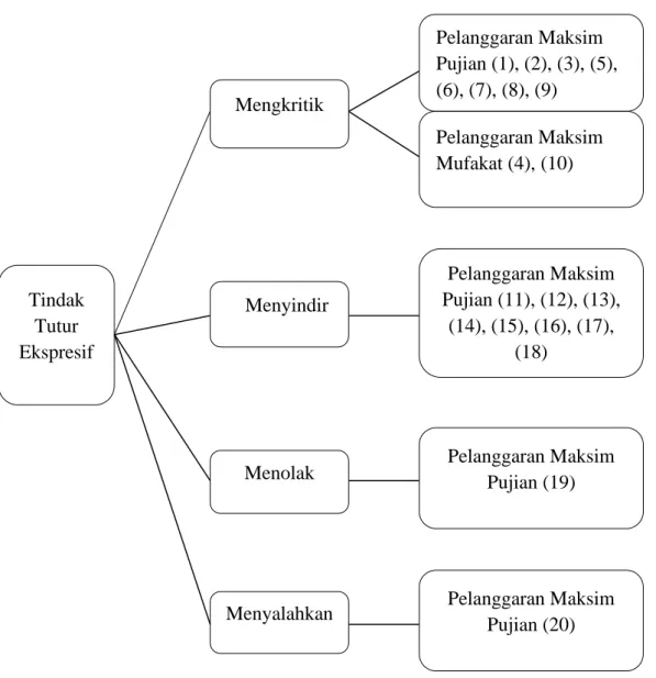 Gambar 1. Bagan analisis pelanggaran prinsip sopan santun Leech                                               Bagan  di  atas  merupakan  hasil  analisis  pelanggaran  prinsip  sopan  santun 