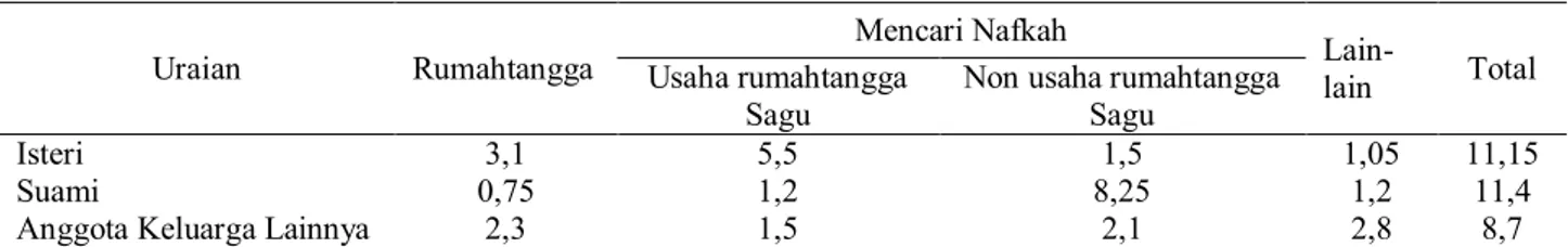 Tabel 1.  Rata-rata Curahan Waktu Kerja Per Hari (jam, menit/hari) pada usaha rumahtangga sagu di Desa Mamala 