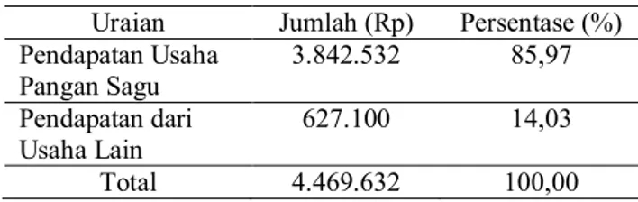 Tabel 4. Kontribusi  Pendapatan  Industri  Rumahtangga  Pangan  Sagu  Terhadap  Total  Pendapatan  Rumahtangga Pengrajin di Desa Mamala