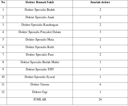 Tabel III.1. Tenaga Dokter Rumah Sakit dr. G.L Tobing PT. Perkebunan Nusantara II Tanjung 
