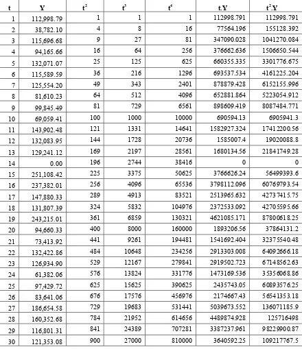 Tabel 10.  Perhitungan Parameter Metode Kuadratis 