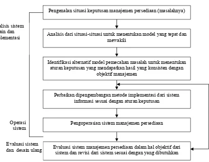 Gambar 1. Diagram Alir Pengembangan Sistem Manajemen Persediaan 