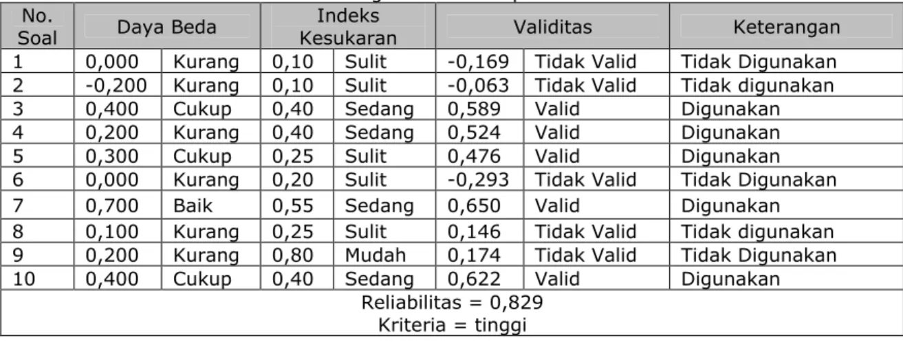 Tabel 1. Hasil Analisis Instrumen Tes Penguasaan Konsep  No. 